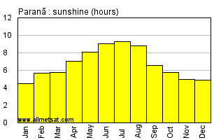 Parana, Tocantins Brazil Annual Precipitation Graph